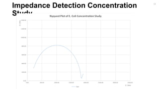 Impedance Detection Concentration
Study
-1400.00
-1200.00
-1000.00
-800.00
-600.00
-400.00
-200.00
0.00
0.00 500.00 1000.00 1500.00 2000.00 2500.00 3000.00 3500.00
Z'/Ohm
Z' / Ohm
Nyquest Plot of E. Coli Concentration Study
Bare
13
 