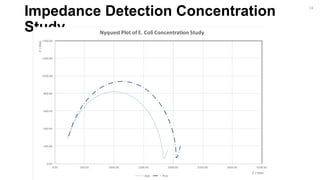 Impedance Detection Concentration
Study
-1400.00
-1200.00
-1000.00
-800.00
-600.00
-400.00
-200.00
0.00
0.00 500.00 1000.00 1500.00 2000.00 2500.00 3000.00 3500.00
Z'/Ohm
Z' / Ohm
Nyquest Plot of E. Coli Concentration Study
Bare Thiol
14
 