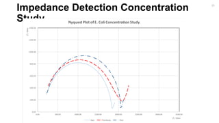 Impedance Detection Concentration
Study
-1400.00
-1200.00
-1000.00
-800.00
-600.00
-400.00
-200.00
0.00
0.00 500.00 1000.00 1500.00 2000.00 2500.00 3000.00 3500.00
Z'/Ohm
Z' / Ohm
Nyquest Plot of E. Coli Concentration Study
Bare Antibody Thiol
15
 