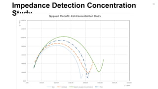 Impedance Detection Concentration
Study
-1400.00
-1200.00
-1000.00
-800.00
-600.00
-400.00
-200.00
0.00
0.00 500.00 1000.00 1500.00 2000.00 2500.00 3000.00 3500.00
Z'/Ohm
Z' / Ohm
Nyquest Plot of E. Coli Concentration Study
Bare Antibody Bacteria [Lowest Concentration] Thiol
16
 