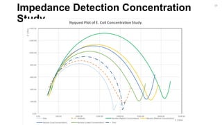 Impedance Detection Concentration
Study
-1400.00
-1200.00
-1000.00
-800.00
-600.00
-400.00
-200.00
0.00
0.00 500.00 1000.00 1500.00 2000.00 2500.00 3000.00 3500.00
Z'/Ohm
Z' / Ohm
Nyquest Plot of E. Coli Concentration Study
Bare Antibody Bacteria [Highest Concentration] Bacteria [Medium Concentration]
Bacteria [Low Concentration] Bacteria [Lowest Concentration] Thiol
19
 