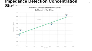 Impedance Detection Concentration
Study
3018
2769
2604
2457
R² = 0.91358
2200
2300
2400
2500
2600
2700
2800
2900
3000
3100
0 200 400 600 800 1000 1200 1400
ImpedanceZ'/Ohms
Cell Count
Calibration Curve of Concentration Study
Cell Count vs Z' / Ohms
20
 