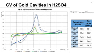 CV of Gold Cavities in H2SO4
-8.00
-6.00
-4.00
-2.00
0.00
2.00
4.00
6.00
8.00
10.00
12.00
-400-200020040060080010001200140016001800
Current/µA
Potential / v
Cyclic Voltammogram of Bare Cavity Electrodes
Electrode H1 Electrode H2 Electrode L1 Electrode L2 Electrode L3
Roughness =
𝐴𝑃 (𝐶
390×10−6 × 𝐺𝑒𝑜𝑚𝑒𝑡𝑟𝑖𝑐𝑎𝑙 𝐴𝑟𝑒𝑎
Roughness
Factor
Per
Area
(cm^2)
Electrod
e H1 1.66 1.01
Electrod
e H2 1.34 0.62
Electrod
e L1 2.43 0.48
Electrod
e L2 4.62 0.44
Electrod
e L3 4.97 0.45
28
 
