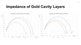 Impedance of Gold Cavity Layers
-2000.00
-1800.00
-1600.00
-1400.00
-1200.00
-1000.00
-800.00
-600.00
-400.00
-200.00
0.00
0.00 500.00 1000.00 1500.00 2000.00 2500.00 3000.00 3500.00 4000.00 4500.00
Impedance of 1.5x10^3 CFU/ml Concentration
Bare Antibody Bacteria Z' / Ohm
Z"/Ohm
-2.00E+03
-1.80E+03
-1.60E+03
-1.40E+03
-1.20E+03
-1.00E+03
-8.00E+02
-6.00E+02
-4.00E+02
-2.00E+02
0.00E+00
0.00E+00 5.00E+02 1.00E+03 1.50E+03 2.00E+03 2.50E+03 3.00E+03 3.50E+03 4.00E+03 4.50E+03
Impedance of 1.5x10^2 CFU/ml Concentration
Bare Antibody Bacteria
Z' / Ohm
Z"/Ohm
29
 