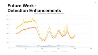 Future Work :
Detection Enhancements
0
1000
2000
3000
4000
5000
6000
7000
0 500 1000 1500 2000 2500
Raman Spectroscopy Enhancement by Nanocavities
Bare_Planar Bare_Cavity Bacteria_Planar Bacteria_Cavity
36
 