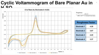 Cyclic Voltammogram of Bare Planar Au in
H2SO4
-3.00
-2.00
-1.00
0.00
1.00
2.00
3.00
4.00
5.00
-0.3-0.2-0.100.10.20.30.40.50.60.70.80.911.11.21.31.41.51.6
Current/µA
Potential / V
CV of Bare Au Electrodes in H2SO4
Bare Electrode 1 Bare Electrode 2 Bare Electrode 3 Bare Electrode 4 Potential/V
Roughness Factor
Electrode 1 4.20
Electrode 2 3.87
Electrode 3 4.45
Electrode 4 3.37
Roughness
=
𝐴𝑃 (𝐶
390 × 10−6 × 𝐺𝑒𝑜𝑚𝑒𝑡𝑟𝑖𝑐𝑎𝑙 𝐴𝑟𝑒𝑎
6
 