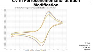 CV in Ferrocenemethanol at Each
Modification
-80.00
-75.00
-70.00
-65.00
-60.00
-55.00
-50.00
-45.00
-40.00
-35.00
-30.00
-25.00
-20.00
-15.00
-10.00
-5.00
0.00
5.00
10.00
15.00
20.00
25.00
30.00
35.00
40.00
45.00
50.00
55.00
60.00
65.00
70.00
75.00
80.00
-0.0500.050.10.150.20.250.30.350.40.450.50.550.60.65
Current/µA
Potential / V
Cyclic Voltammogram of Electrode 3 at Each Modification
Bare Thiol antibody Bacteria
E. Coli
Concentration
1.5 x 105
CFU/ml
9
 
