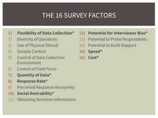 THE 16 SURVEY FACTORS
1) Flexibility of Data Collection*
2) Diversity of Questions
3) Use of Physical Stimuli
4) Sample Control
5) Control of Data Collection
Environment
6) Control of Field Force
7) Quantity of Data*
8) Response Rate*
9) Perceived Response Anonymity
10) Social Desirability*
11) Obtaining Sensitive Information
12) Potential for Interviewer Bias*
13) Potential to Probe Respondents
14) Potential to Build Rapport
15) Speed*
16) Cost*
 