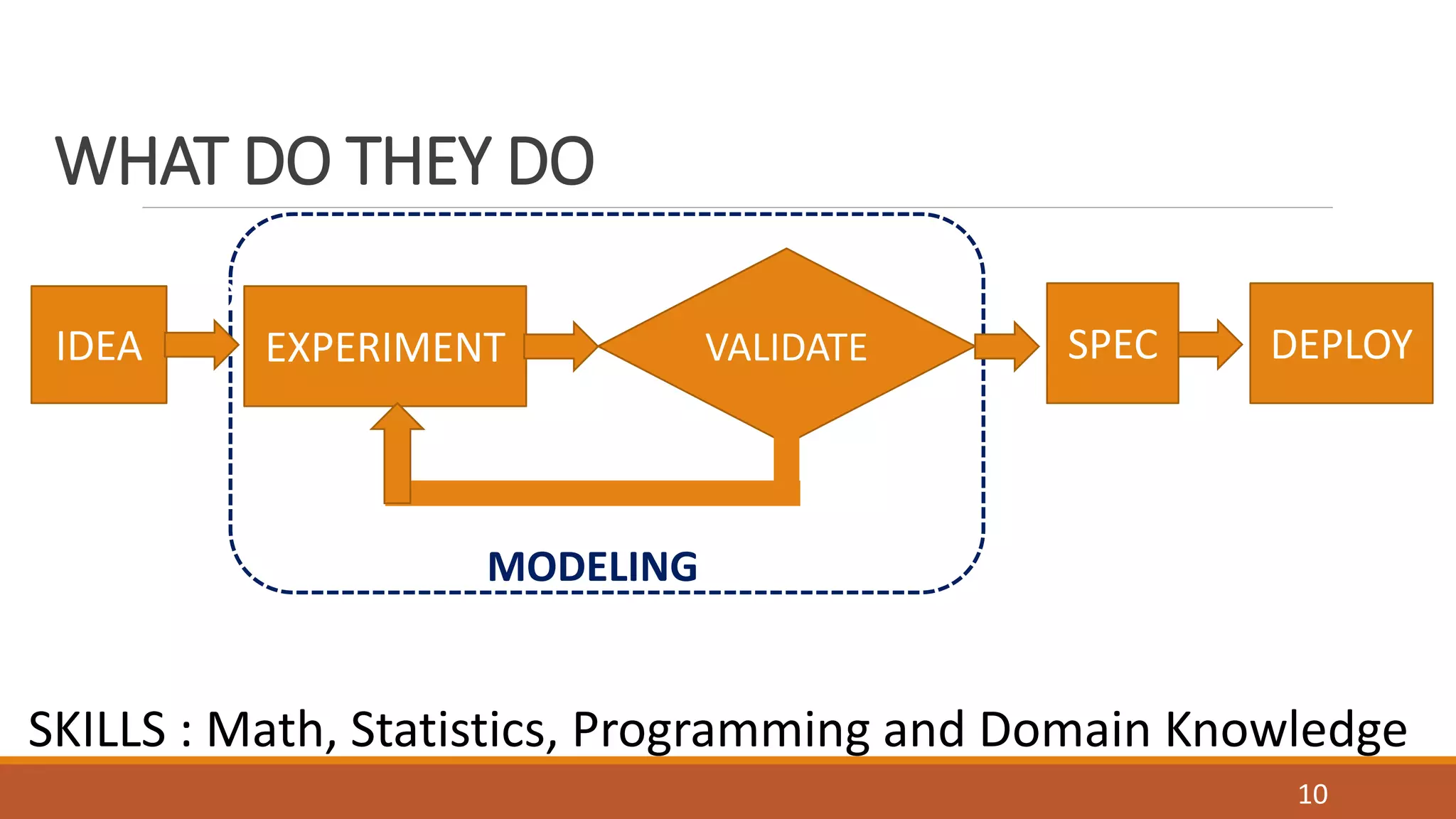 HOUSE OF CARDS
WHAT DO THEY DO
IDEA EXPERIMENT VALIDATE SPEC DEPLOY
MODELING
SKILLS : Math, Statistics, Programming and Domain Knowledge
10
 