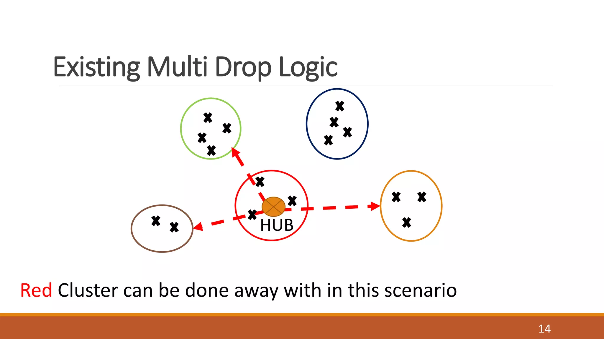 Existing Multi Drop Logic
HUB
Red Cluster can be done away with in this scenario
14
 