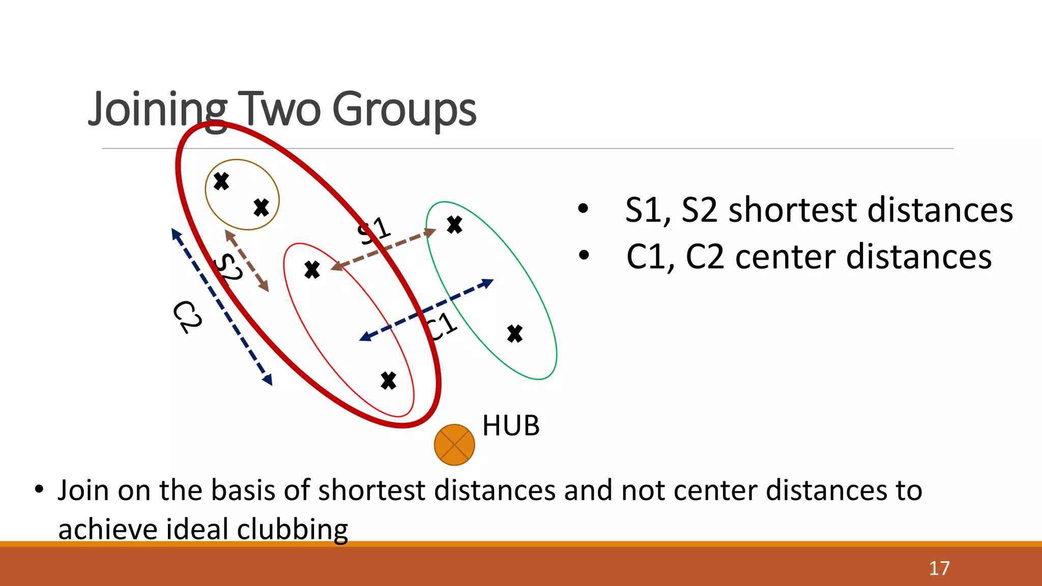 Joining Two Groups
• Join on the basis of shortest distances and not center distances to
achieve ideal clubbing
HUB
• S1, S2 shortest distances
• C1, C2 center distances
17
 