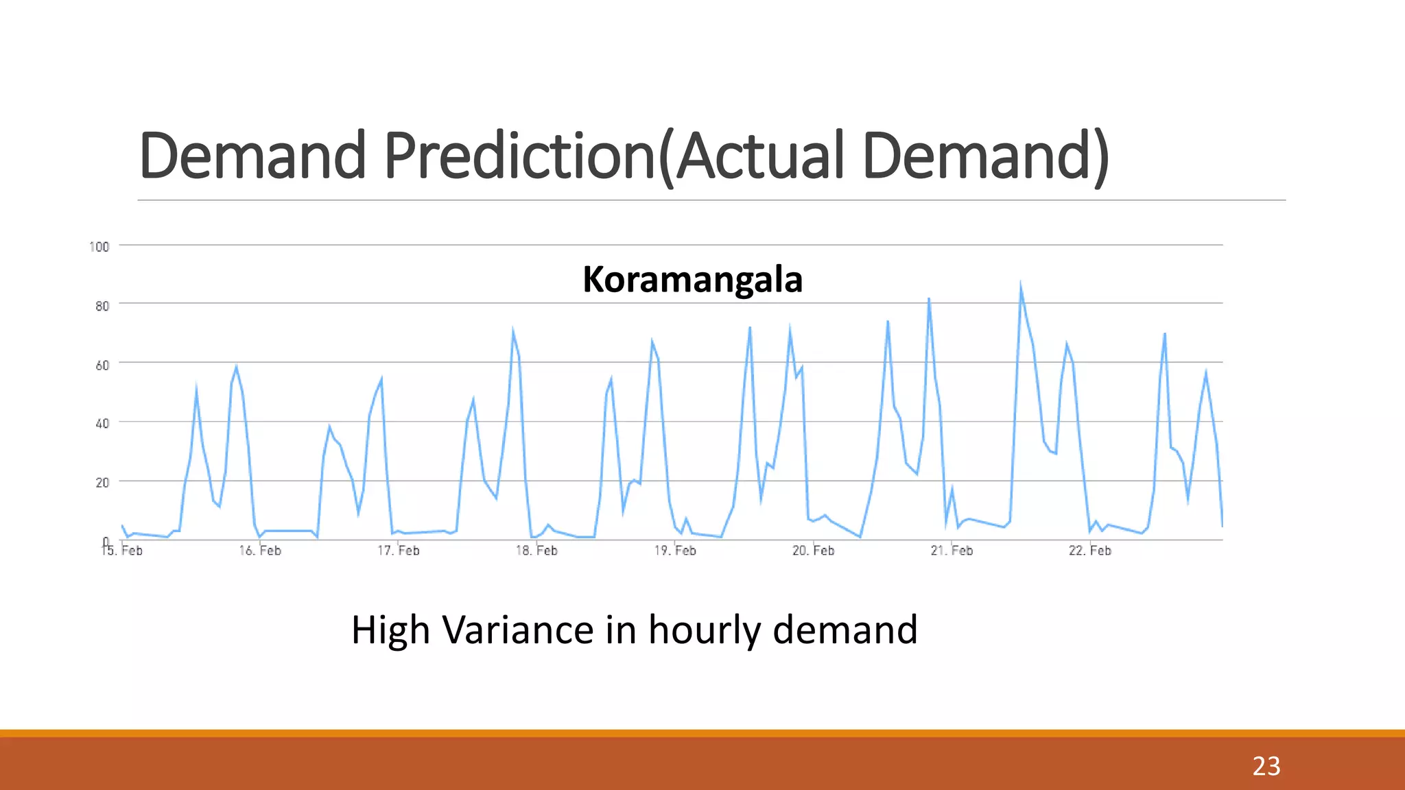 Demand Prediction(Actual Demand)
Koramangala
High Variance in hourly demand
23
 