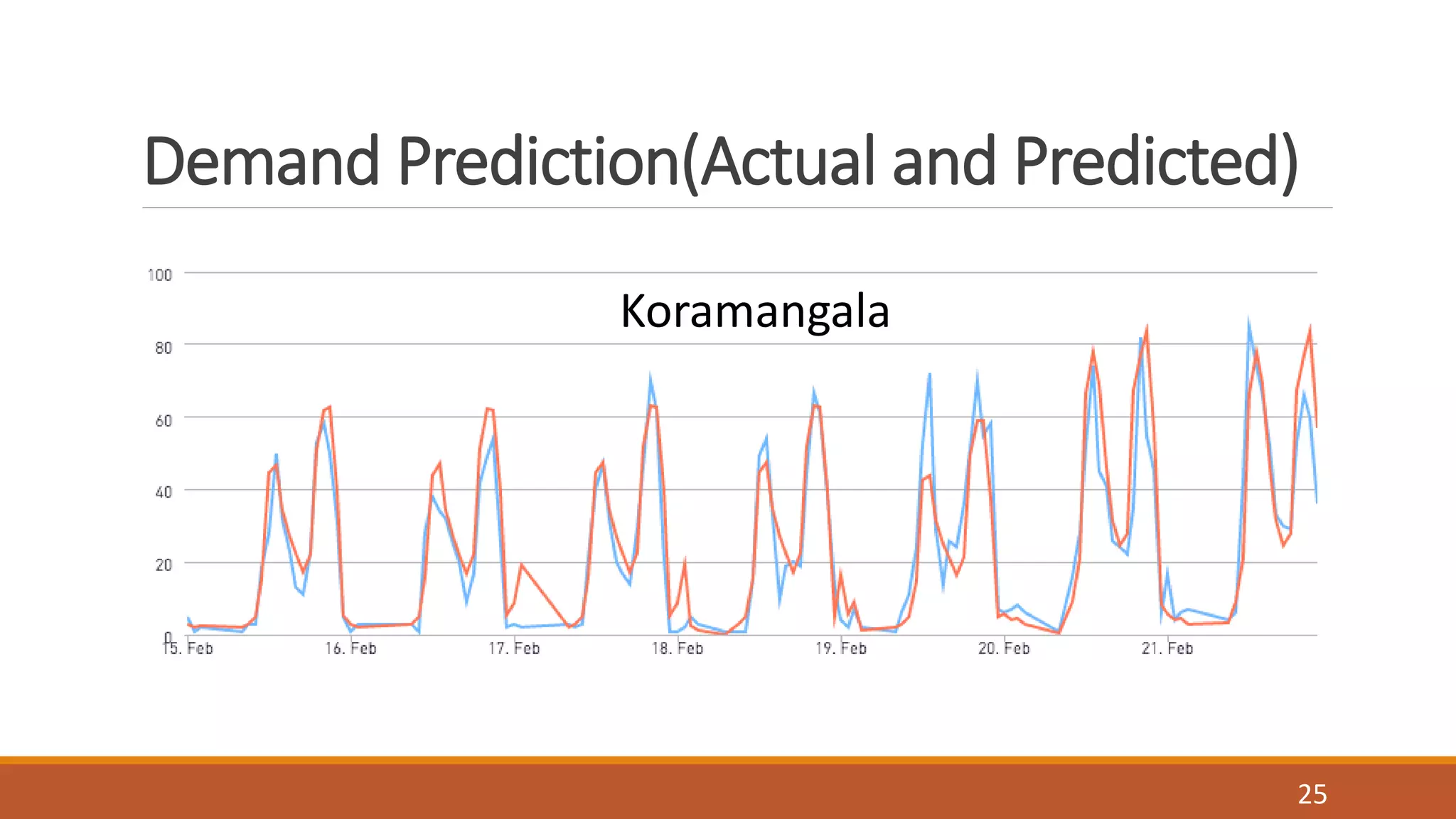 Demand Prediction(Actual and Predicted)
Koramangala
25
 