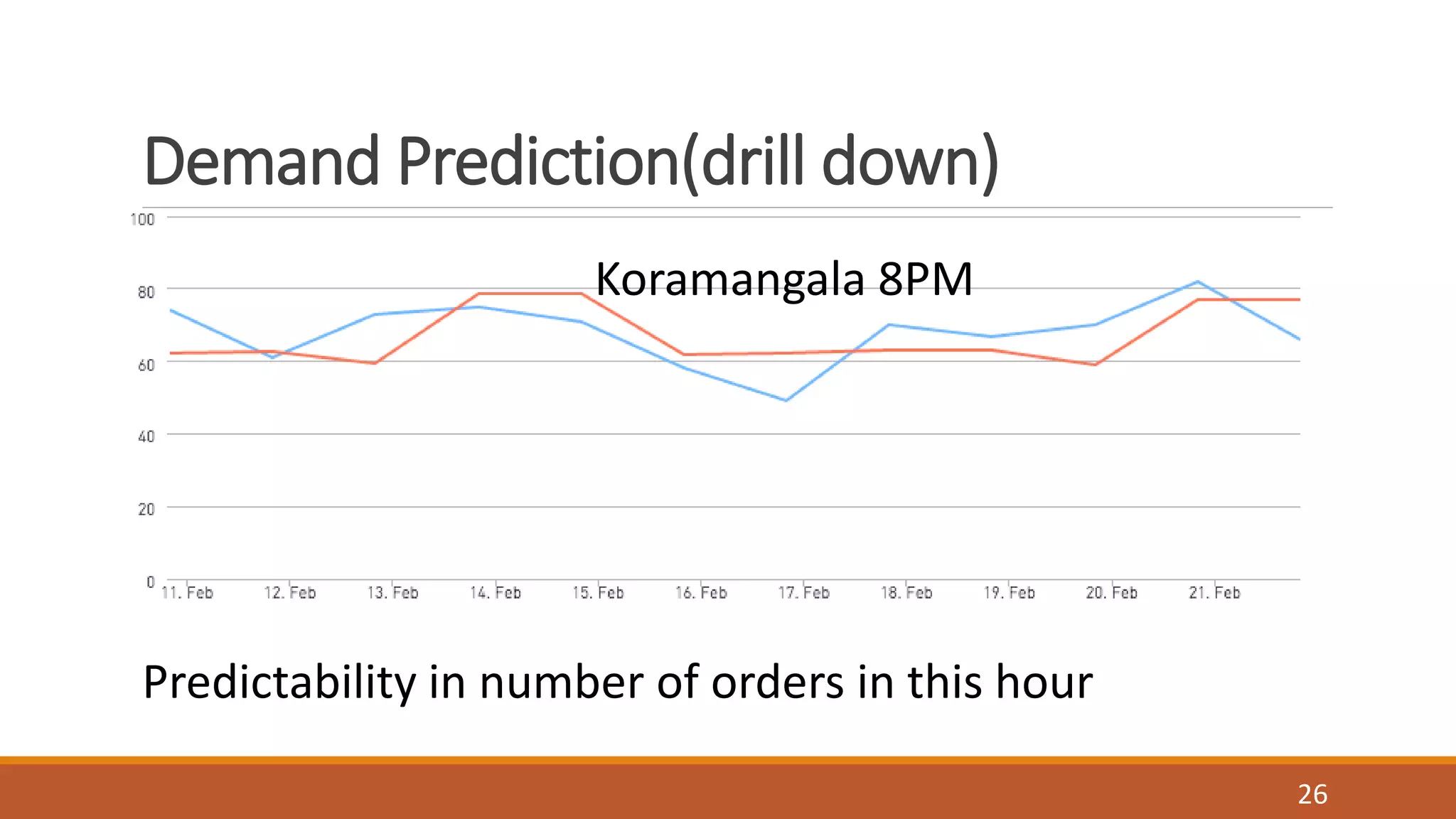 Demand Prediction(drill down)
Koramangala 8PM
Predictability in number of orders in this hour
26
 