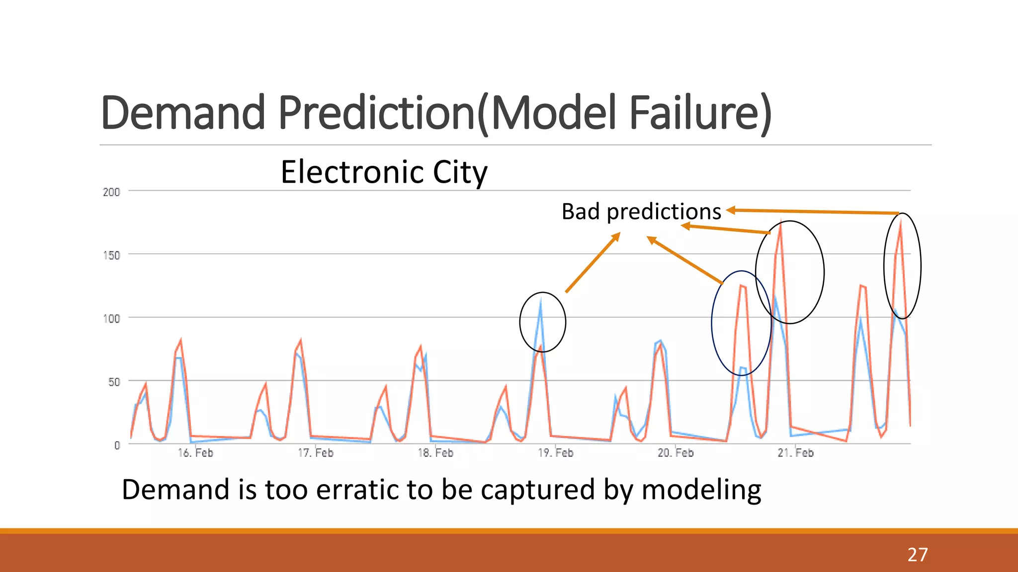 Demand Prediction(Model Failure)
Electronic City
Demand is too erratic to be captured by modeling
Bad predictions
27
 
