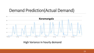 Demand Prediction(Actual Demand)
Koramangala
High Variance in hourly demand
23
 