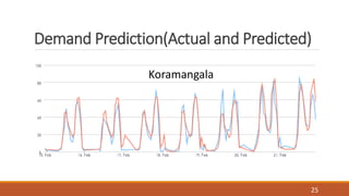 Demand Prediction(Actual and Predicted)
Koramangala
25
 