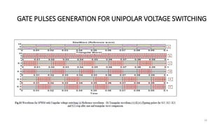 GATE PULSES GENERATION FOR UNIPOLAR VOLTAGE SWITCHING
18
 