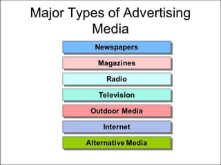 Types of Advertisement | PPT