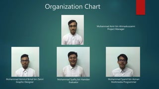 Organization Chart
Muhammad Syamil bin Azman
Multimedia Programmer
Muhammad Azmirul Ikmal bin Zamri
Graphic Designer
Muhammad Syafiq bin Hamdan
Evaluator
Muhammad Amir bin Ahmaskuszaimi
Project Manager
 