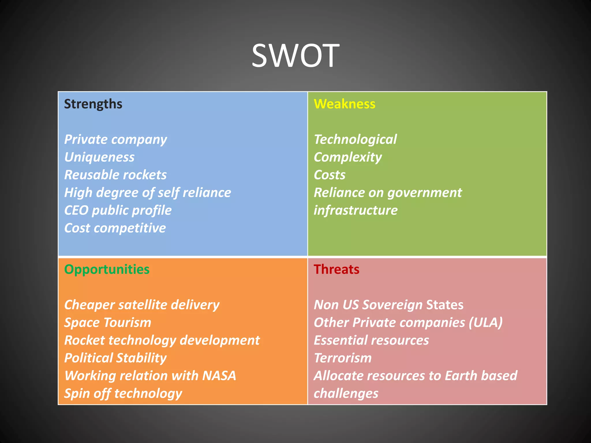 SWOT
Strengths
Private company
Uniqueness
Reusable rockets
High degree of self reliance
CEO public profile
Cost competitive
Weakness
Technological
Complexity
Costs
Reliance on government
infrastructure
Opportunities
Cheaper satellite delivery
Space Tourism
Rocket technology development
Political Stability
Working relation with NASA
Spin off technology
Threats
Non US Sovereign States
Other Private companies (ULA)
Essential resources
Terrorism
Allocate resources to Earth based
challenges
 