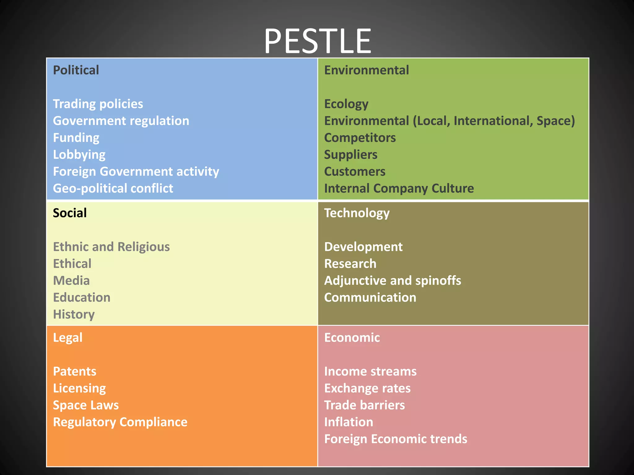 PESTLE
Political
Trading policies
Government regulation
Funding
Lobbying
Foreign Government activity
Geo-political conflict
Environmental
Ecology
Environmental (Local, International, Space)
Competitors
Suppliers
Customers
Internal Company Culture
Social
Ethnic and Religious
Ethical
Media
Education
History
Technology
Development
Research
Adjunctive and spinoffs
Communication
Legal
Patents
Licensing
Space Laws
Regulatory Compliance
Economic
Income streams
Exchange rates
Trade barriers
Inflation
Foreign Economic trends
 