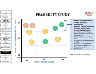 Cold Chain Logistics | PDF