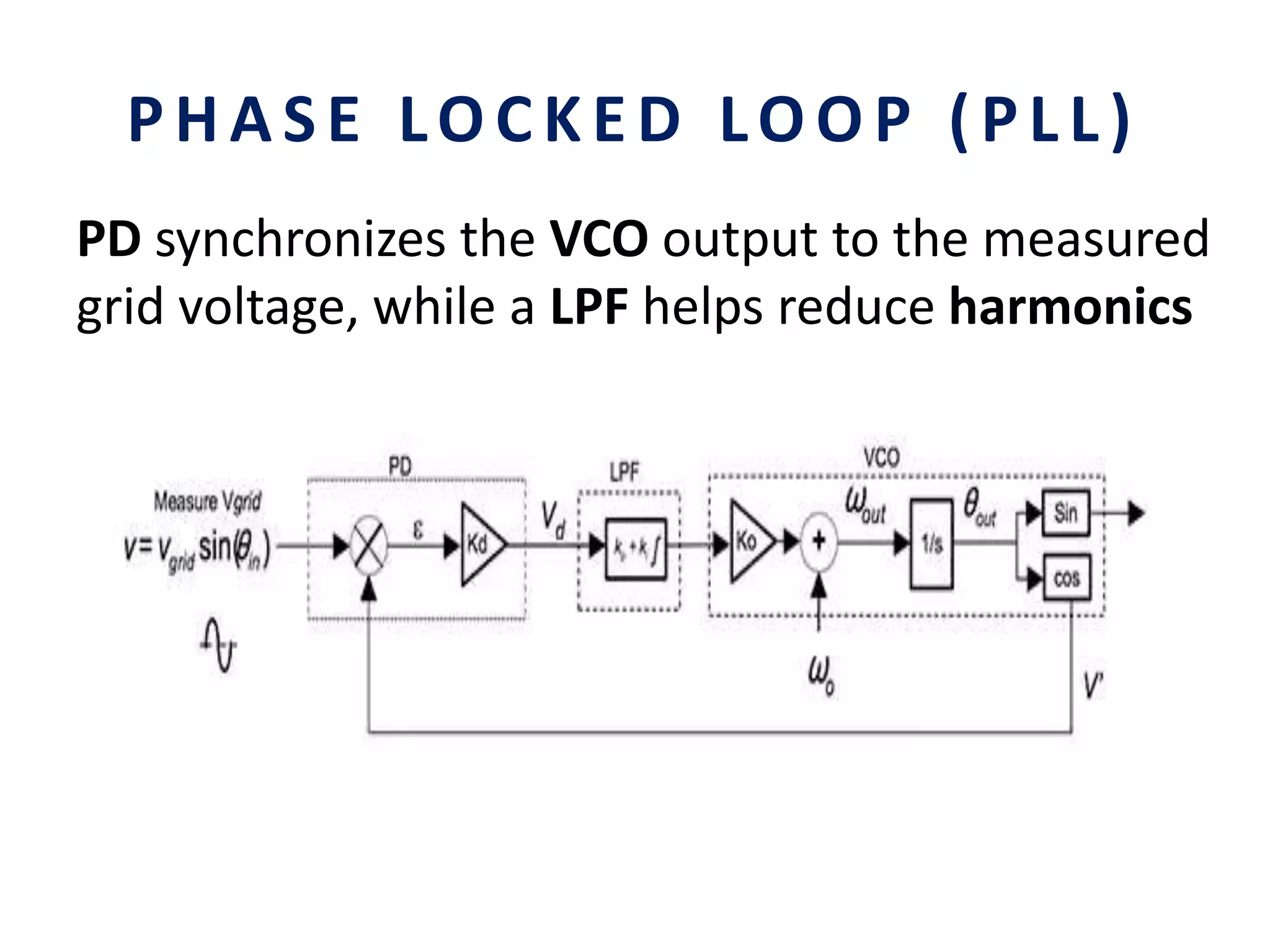 PHASE LOCKED LOOP (PLL)
PD synchronizes the VCO output to the measured
grid voltage, while a LPF helps reduce harmonics
 