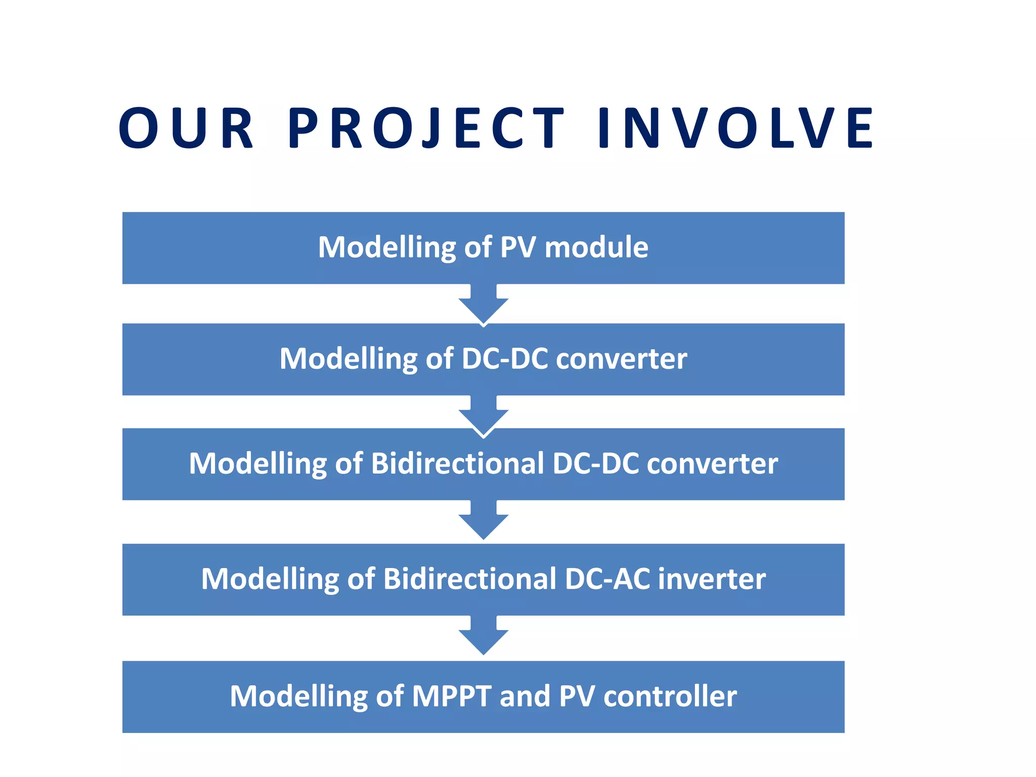 OUR PROJECT INVOLVE
Modelling of MPPT and PV controller
Modelling of Bidirectional DC-AC inverter
Modelling of Bidirectional DC-DC converter
Modelling of DC-DC converter
Modelling of PV module
 