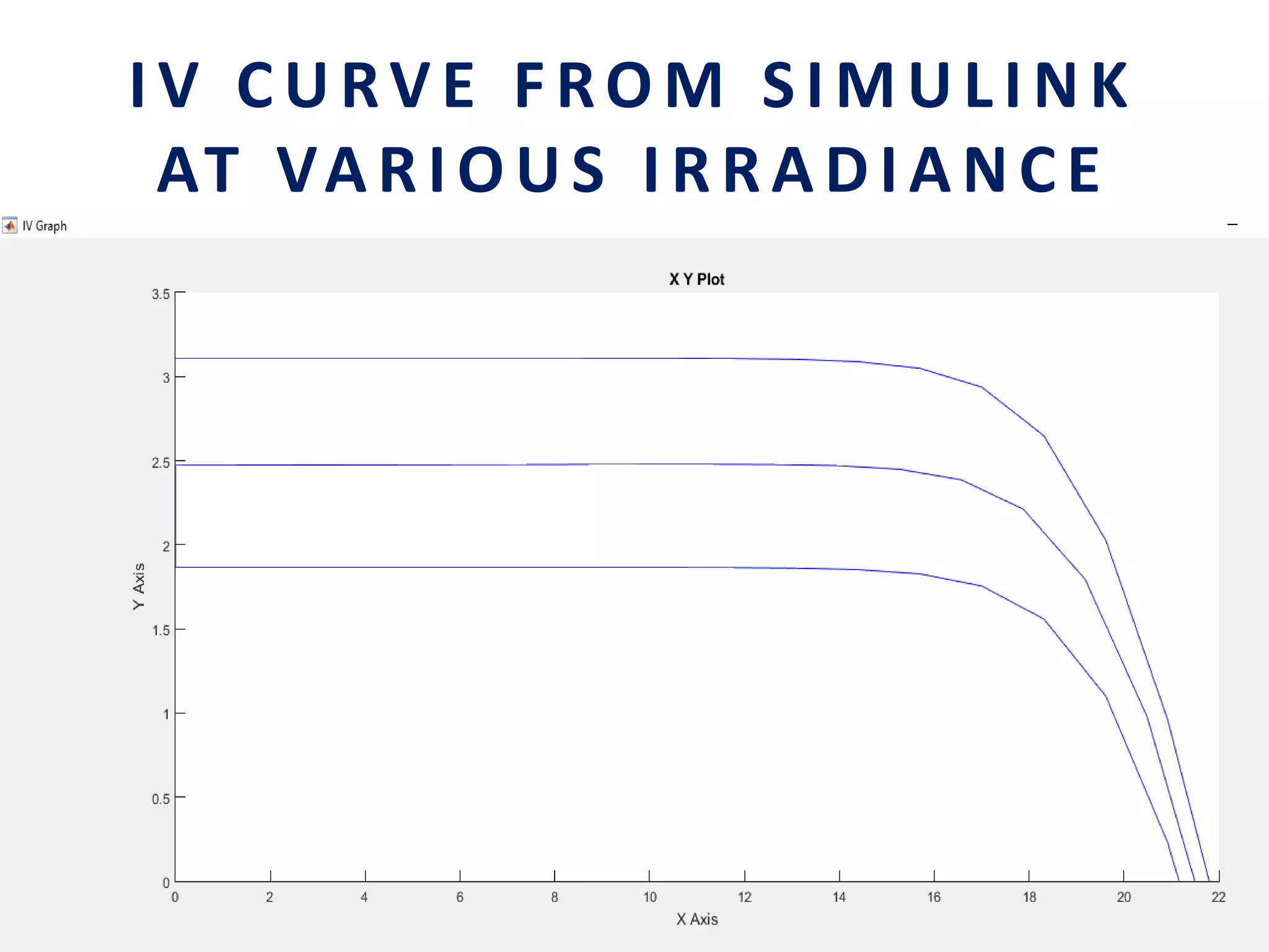 IV CURVE FROM SIMULINK
AT VARIOUS IRRADIANCE
 
