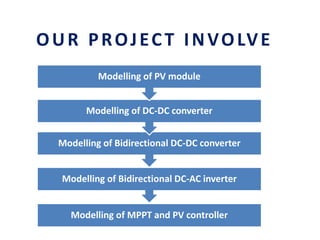 OUR PROJECT INVOLVE
Modelling of MPPT and PV controller
Modelling of Bidirectional DC-AC inverter
Modelling of Bidirectional DC-DC converter
Modelling of DC-DC converter
Modelling of PV module
 