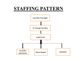 STAFFING PATTERN
Laundry manager
In-charge laundry
supervisor
Laundry
operation Store keeper sweeper
 