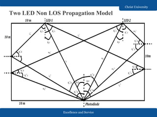 Excellence and Service
Christ University
Two LED Non LOS Propagation Model
 