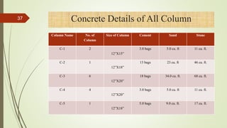 37 Concrete Details of All Column
Column Name No. of
Column
Size of Column Cement Sand Stone
C-1 2
12”X15”
3.0 bags 5.0 cu. ft 11 cu. ft.
C-2 1
12”X18”
13 bags 23 cu. ft 46 cu. ft.
C-3 6
12”X20”
18 bags 34.0 cu. ft. 68 cu. ft.
C-4 4
12”X20”
3.0 bags 5.0 cu. ft 11 cu. ft.
C-5 1
12”X18”
5.0 bags 9.0 cu. ft. 17 cu. ft.
 