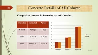4/1/2018
38
0
20
40
60
80
100
120
140
160
180
Cement (kg) Sand (cu. ft.) Stone (cu. ft.)
Estimated
Actual
Materials Estimated Actual
Cement 42 bags 41 bags
Sand 76 cu. ft. 78 cu. ft
Stone 153 cu. ft. 154 cu. ft.
Concrete Details of All Column
Comparison between Estimated vs Actual Materials:
 