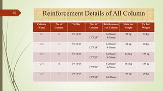 39 Reinforcement Details of All Column
Column
Name
No. of
Column
Tie Bar Size of
Column
Reinforcemen
t of Column
Main bar
Weight
Tie bar
Weight
C-1 2 19-10 Ø
12”X15”
4-20mm+
4-16mm
99 kg 38 kg
C-2 1 19-10 Ø
12”X18”
6-20mm+
4-16mm
64 kg 26 kg
C-3 6 19-10 Ø
12”X20”
6-25mm+
6-20mm
443 kg 159 kg
C-4 4 19-10 Ø
12”X20”
6-25mm+
6-20mm
461 kg 159 kg
C-5 1 19-10 Ø
12”X18” 10-20mm
90 kg 26 kg
 