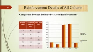 40
0
50
100
150
200
250
300
350
400
450
500
C-1 C-2 C-3 C-4 C-5
Estimated
Main bar (kg)
Used Main Bar
(kg)
Reinforcement Details of All Column
Column
Name
Estimated
Main bar
(kg)
Used Main
Bar
C-1 99
101
C-2 64
65
C-3 443
450
C-4 461
467
C-5 90
92
Comparison between Estimated vs Actual Reinforcements:
 