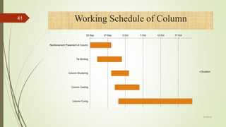 Working Schedule of Column
22-Sep 27-Sep 2-Oct 7-Oct 12-Oct 17-Oct
Reinforcement Placement of Column
Tie Binding
Column Shuttering
Column Casting
Column Curing
Duration
41
4/1/2018
 
