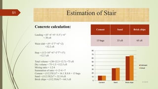 4/1/2018
51 Estimation of Stair
Landing = (8’×4’+8’×3.5’) ×6”
= 30 cft
Waist slab = (9’×3’7”×6”×2)
=32.2 cft
Step = (1/2×10”×6”×3’7”×17)
=12.7 cft
Total volume = (30+32.3+12.7) =75 cft
Dry volume = 75×1.5 =112.5 cft
Mixing ratio = 1:2:4
Summation of ratio =1+2+4 =7
Cement = (112.5X1)/7 = 16.1 X 0.8 = 13 bags
Sand = (112.5X2)/7 = 32.14 cft
Brick chips = (112.5X4)/7 = 64.3 cft
Concrete calculation:
Cement Sand Brick chips
13 bags 33 cft 65 cft
0
10
20
30
40
50
60
70
80
Cement Sand Brick chips
Estimaed
Actual
 