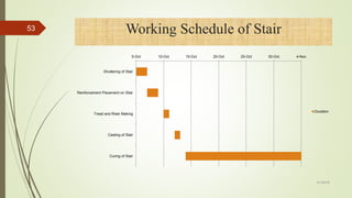 Working Schedule of Stair
5-Oct 10-Oct 15-Oct 20-Oct 25-Oct 30-Oct 4-Nov
Shuttering of Stair
Reinforcement Placement on Stiar
Tread and Riser Making
Casting of Stair
Curing of Stair
Duration
53
4/1/2018
 