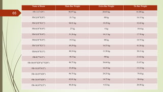 4/1/2018
65
Name of Beam Main Bar Weight Extra Bar Weight Tie Bar Weight
FB-1 (12”x20”) 96.97 kg. 28.65 kg. 61.88 kg.
FB-2(10”X20”) 35.7 kg 00 kg 16.15 kg
FB-3(10”X21”) 94.91 kg 19.29 kg 32.42 kg
FB-4(10”X10”) 27 kg 6 kg 10.6 kg
FB-5(10”X10”) 31.26 kg 16.11 kg 17.76 kg
FB-6(10”X10”) 19.5 kg 00 kg 10.75 kg
FB-7(10”X21”) 49.29 kg 16.53 kg 41.26 kg
FB-8(10”X15”) 48.24 kg 11.38 kg 30.11 kg
FB-9(7”X15”) 46.5 kg 00 kg 21.62 kg
FB-10(10”X20”)(7”X20”) 96.75 kg 36.64 kg 51.87 kg
FB-11(10”X12”) 35.49 kg 16.25 kg 15.33 kg
FB-12(10”X20”) 96.75 kg 29.25 kg 79.8 kg
FB-13(10”X20”) 62.01 kg 14.75 kg 30.4 kg
FB-14(10”X15”) 40.26 kg 9.32 kg 20.58 kg
 