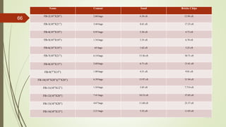 4/1/2018
66
Name Cement Sand Bricks Chips
FB-2(10”X20”) 2.60 bags 6.50 cft 12.98 cft.
FB-3(10”X21”) 3.44 bags 8.61 cft 17.23 cft
FB-4(10”X10”) 0.95 bags 2.36 cft 4.73 cft
FB-5(10”X10”) 1.34 bags 3.35 cft 6.70 cft
FB-6(10”X10”) .65 bags 1.62 cft 3.25 cft
FB-7(10”X21”) 6.14 bags 15.36 cft 30.71 cft
FB-8(10”X15”) 2.68 bags 6.71 cft 13.41 cft
FB-9(7”X15”) 1.80 bags 4.51 cft 9.01 cft
FB-10(10”X20”)(7”X20”) 6.39 bags 15.97 cft 31.94 cft
FB-11(10”X12”) 1.54 bags 3.85 cft 7.714 cft
FB-12(10”X20”) 7.41 bags 18.53 cft 37.05 cft
FB-13(10”X20”) 4.67 bags 11.68 cft 23.37 cft
FB-14(10”X15”) 2.21 bags 5.52 cft 11.05 cft
 