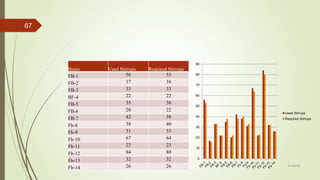 4/1/2018
67
Beam Used Stirrups Required Stirrups
FB-1 56 53
FB-2 17 16
FB-3 33 33
BF-4 22 22
FB-5 35 38
FB-6 20 22
FB-7 42 38
Fb-8 38 40
Fb-9 31 33
Fb-10 67 64
Fb-11 22 23
Fb-12 84 80
Fb-13 32 32
Fb-14 26 26
0
10
20
30
40
50
60
70
80
90
Used Stirrups
Required Stirrups
 