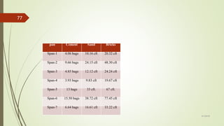 4/1/2018
77
pan Cement Sand Bricks
Span-1 4.06 bags 10.16 cft 20.32 cft
Span-2 9.66 bags 24.15 cft 48.30 cft
Span-3 4.85 bags 12.12 cft 24.24 cft
Span-4 3.93 bags 9.83 cft 19.67 cft
Span-5 13 bags 33 cft. 67 cft.
Span-6 15.50 bags 38.72 cft 77.45 cft
Span-7 6.64 bags 16.61 cft 33.22 cft
 