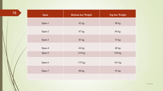 4/1/2018
78 Span Bottom bar Weight Top bar Weight
Span-1 42 kg 40 kg
Span-2 87 kg 84 kg
Span-3 83 kg 53 kg
Span-4 64 kg 48 kg
Span-5 219 kg 104 kg
Span-6 175 kg 101 kg
Span-7 80 kg 55 kg
 