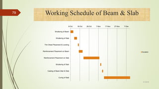 Working Schedule of Beam & Slab
8-Oct 18-Oct 28-Oct 7-Nov 17-Nov 27-Nov 7-Dec
Shuttering of Beam
Shuttering of Slab
Thin Sheet Placement & Leveling
Reinforcement Placement on Beam
Reinforcement Placement on Slab
Shuttering of Stair
Casting of Beam,Stair & Slab
Curing of Slab
Duration
4/1/2018
79
 