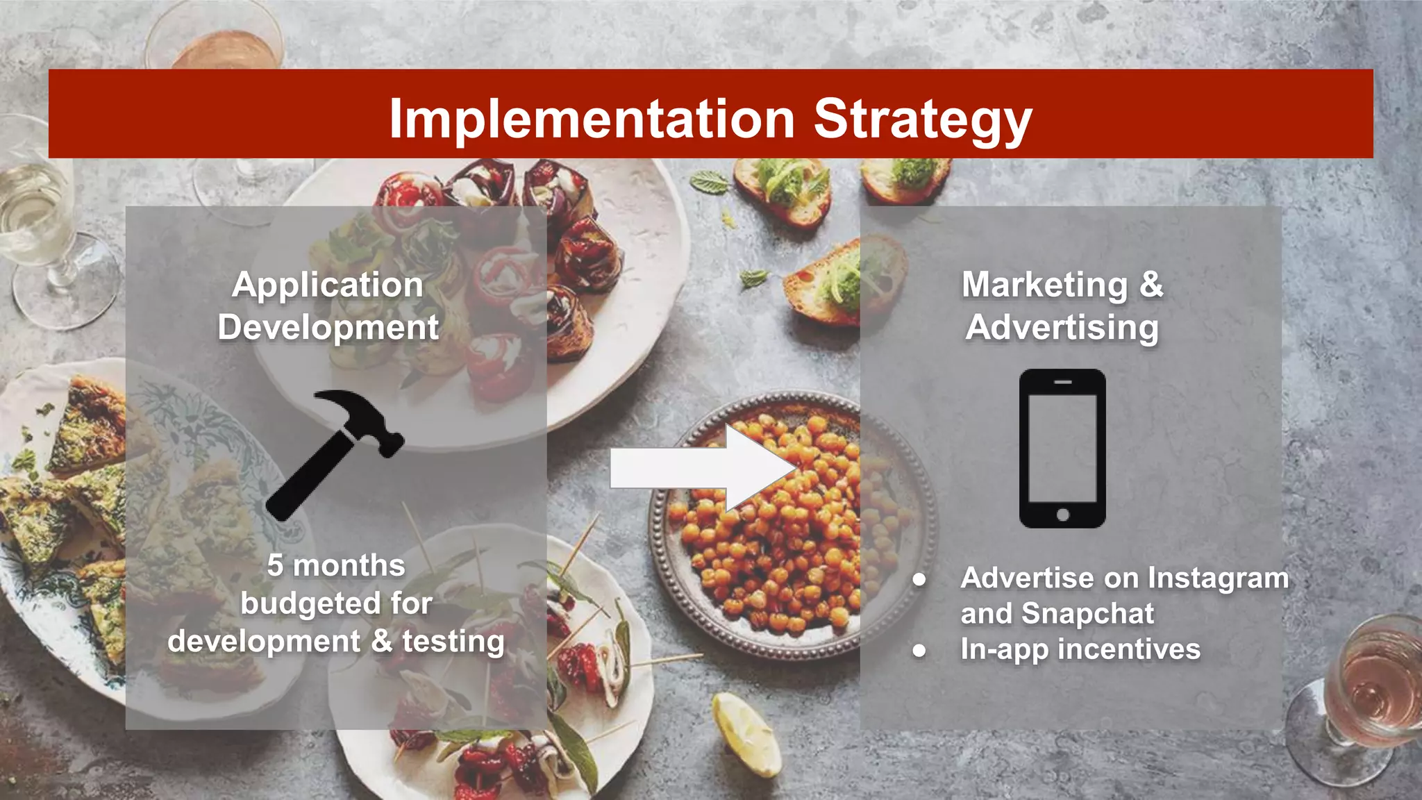 Implementation Strategy
Application
Development
Marketing &
Advertising
5 months
budgeted for
development & testing
● Advertise on Instagram
and Snapchat
● In-app incentives
 