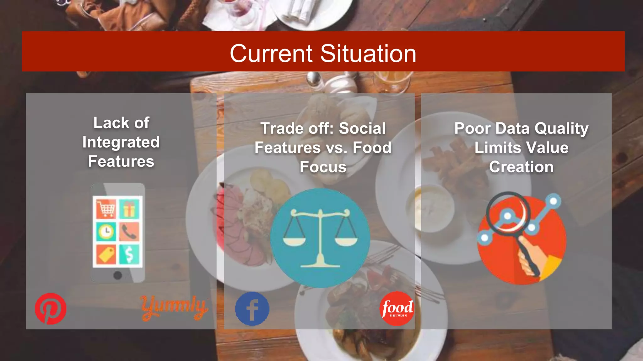 Lack of
Integrated
Features
Trade off: Social
Features vs. Food
Focus
Poor Data Quality
Limits Value
Creation
Current Situation
 