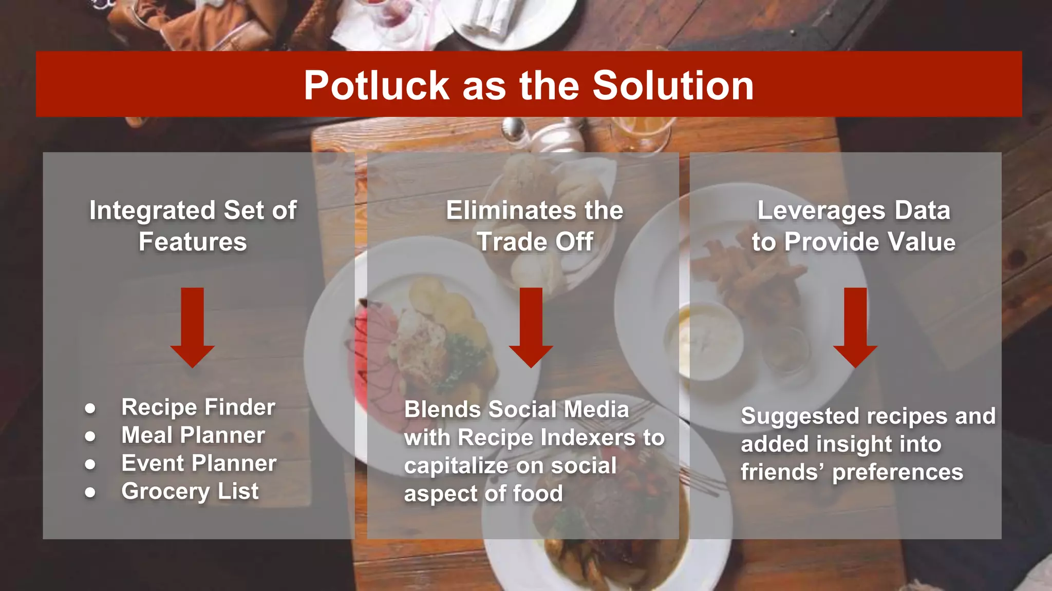 Integrated Set of
Features
● Recipe Finder
● Meal Planner
● Event Planner
● Grocery List
Eliminates the
Trade Off
Blends Social Media
with Recipe Indexers to
capitalize on social
aspect of food
Leverages Data
to Provide Value
Suggested recipes and
added insight into
friends’ preferences
Potluck as the Solution
 