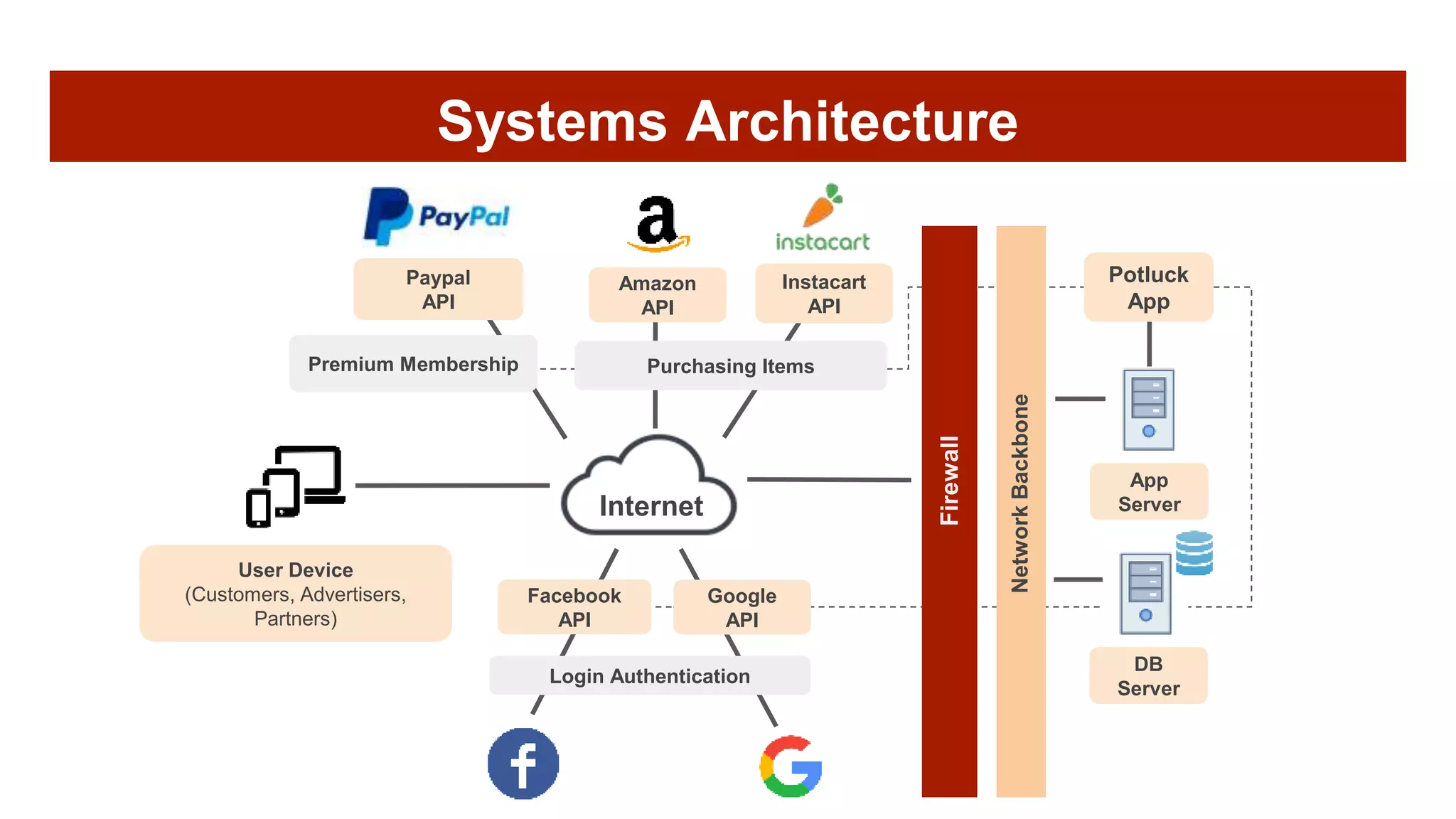 Systems Architecture
User Device
(Customers, Advertisers,
Partners)
Internet
DB
Server
App
Server
Facebook
API
Google
API
Amazon
API
Login Authentication
Purchasing Items
Firewall
NetworkBackbone
Potluck
App
Instacart
API
Paypal
API
Premium Membership
 